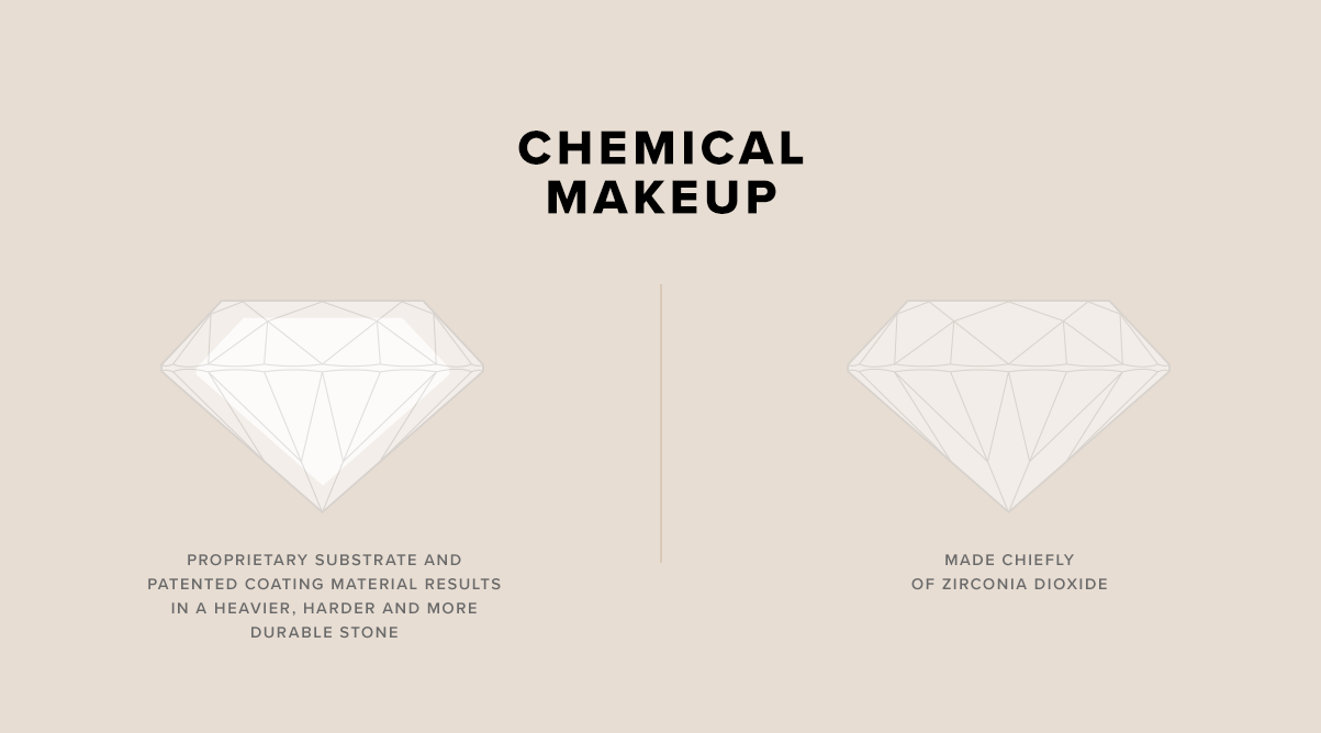Chemical makeup | Diamond Nexus = Proprietary substrate and patented coating material results in a heavier, harder and more durable stone. CZ = Made chiefly of zirconia dioxide.