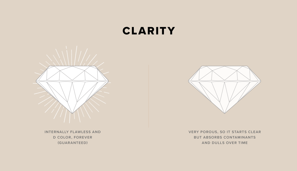 CLARITY | Diamond Nexus = Internally flawless and D color, forever (guaranteed). CZ = Very porous, so it starts clear but absorbs contaminants and dulls over time.