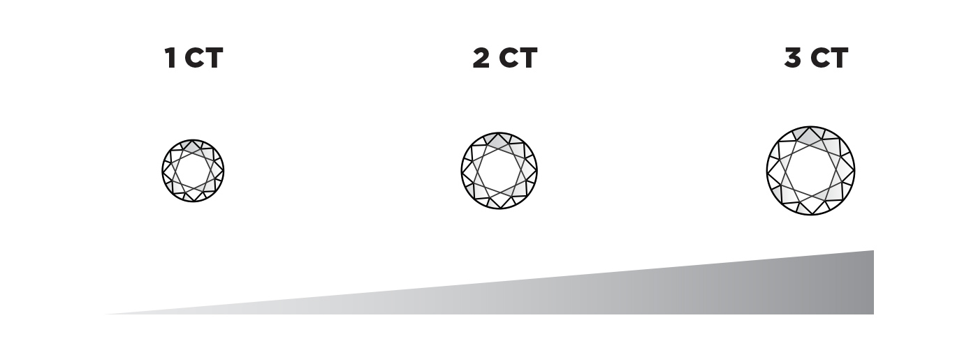 A graphic showing the size difference between a one carat, two carat, and three carat stone. 