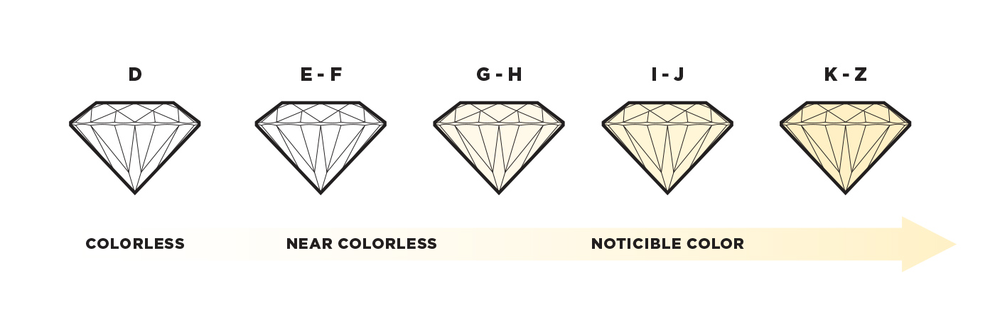 A graphic showing the color difference between a D colorless stone and a Z yellow stone