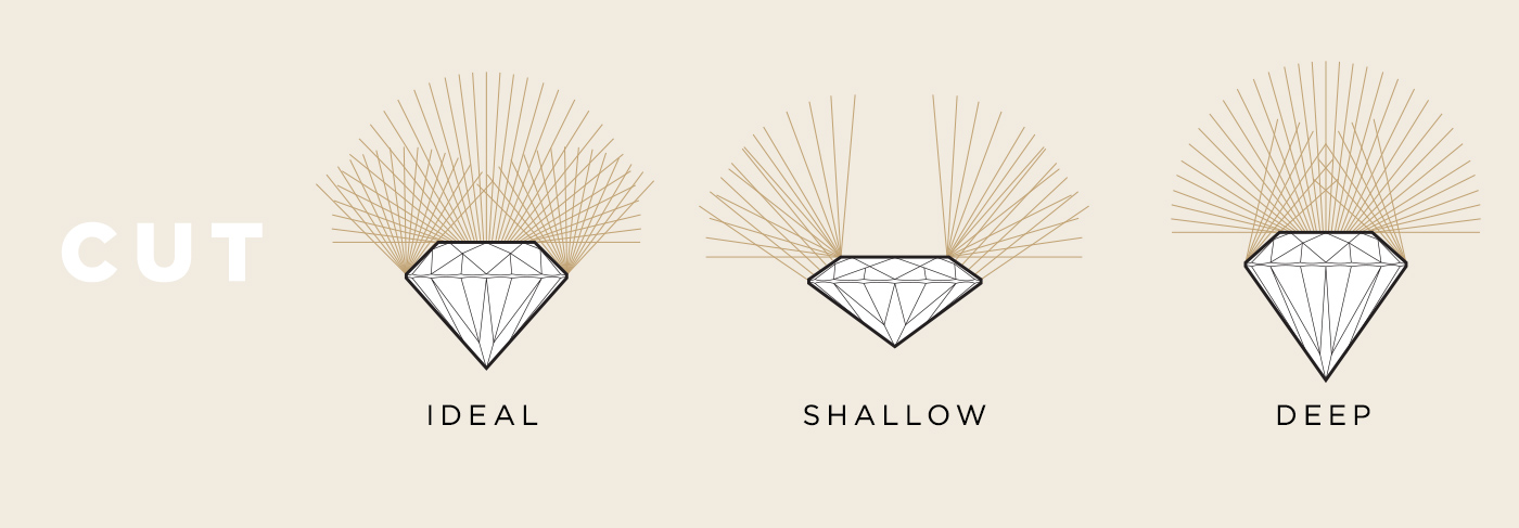 A graphic showing the differences between an ideal, shallow and deep cut stone