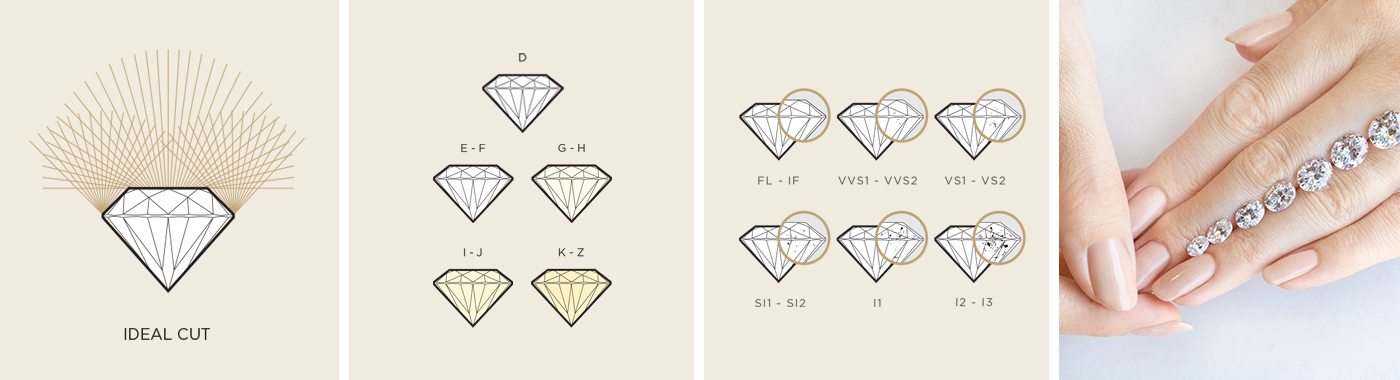 A depiction of the 4Cs of Diamond Quality: Cut, Color, Clarity and carat Weight.