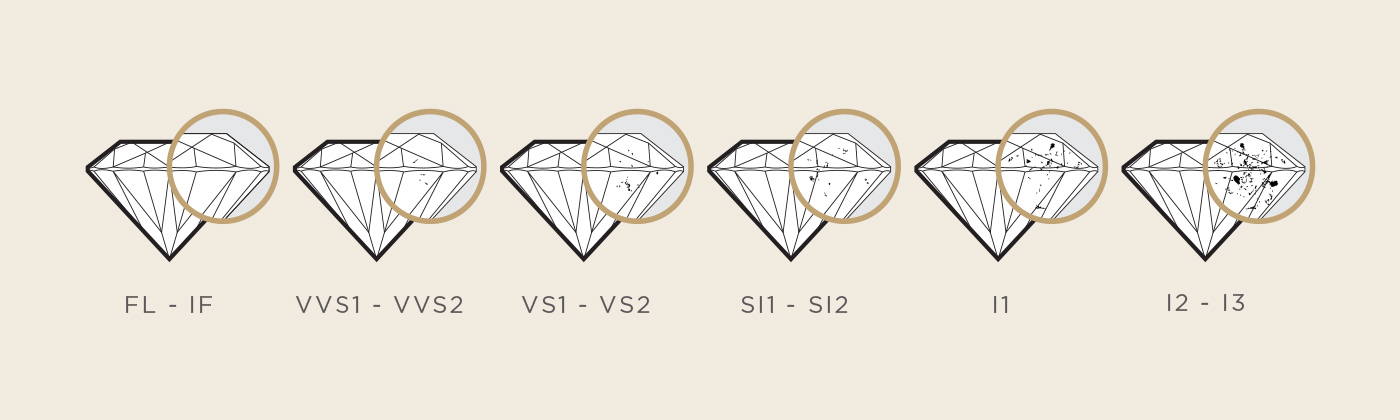 A depiction of how inclusions are more visible the lower the quality of diamond is.