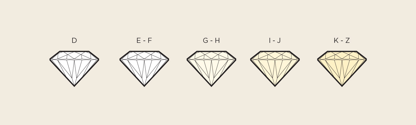 A depiction of how much color is visible the lower quality the diamond is.