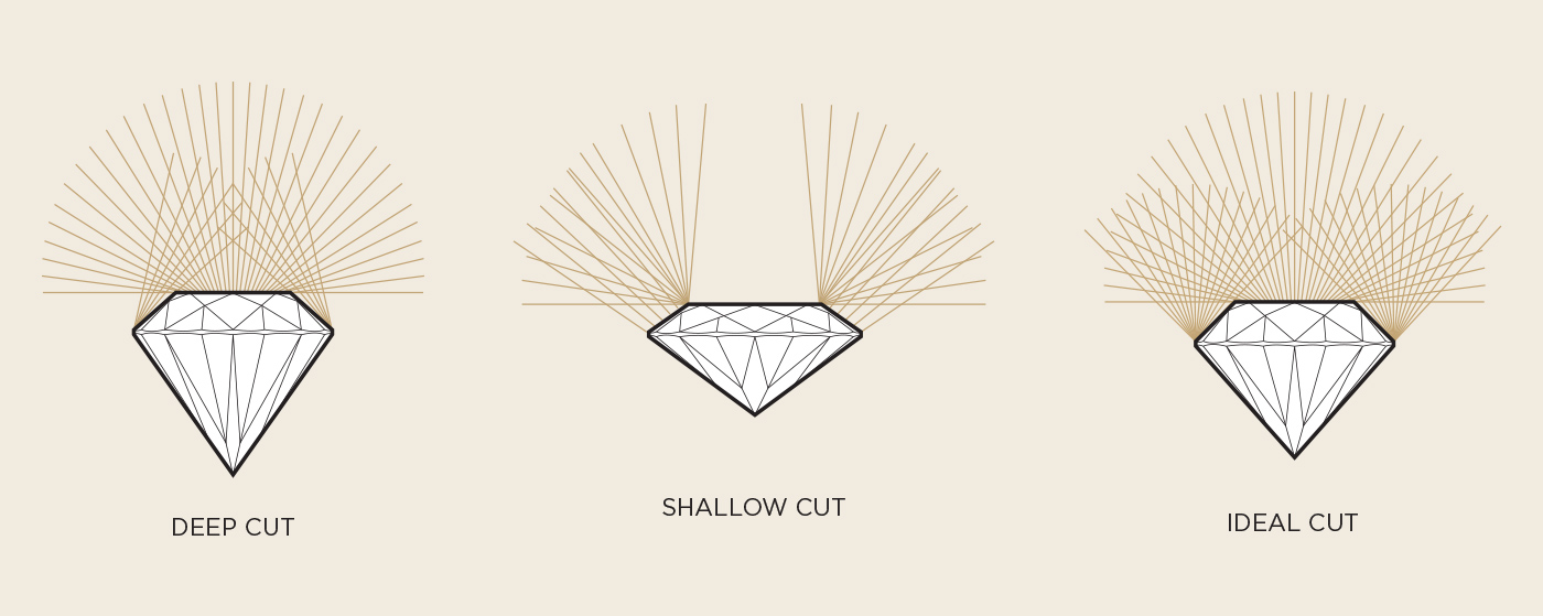 A depiction of how an Ideal Cut diamond will reflect the perfect light conditions compared to a shallow or deep cut diamond.