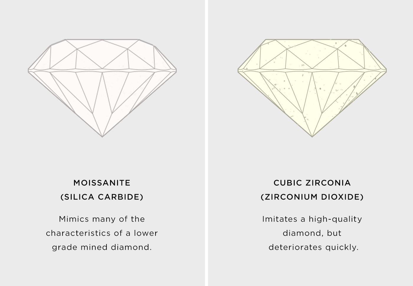 A depiction of how moissanite and cubic zirconia don't show the same characteristics of diamonds.