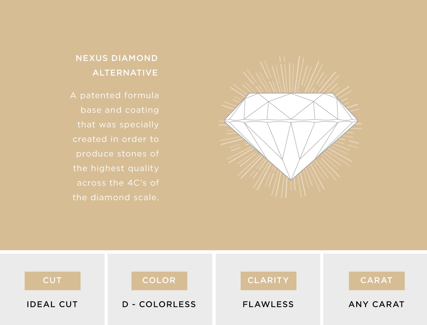 A depiction of the 4Cs of Diamond Quality, where Nexus Diamonds rate the highest.