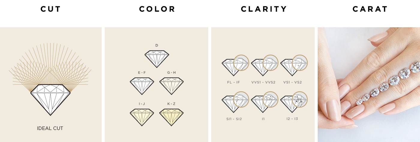 Graphic showing the 4Cs of Diamond Quality: Cut, Color, Clarity and Carat.