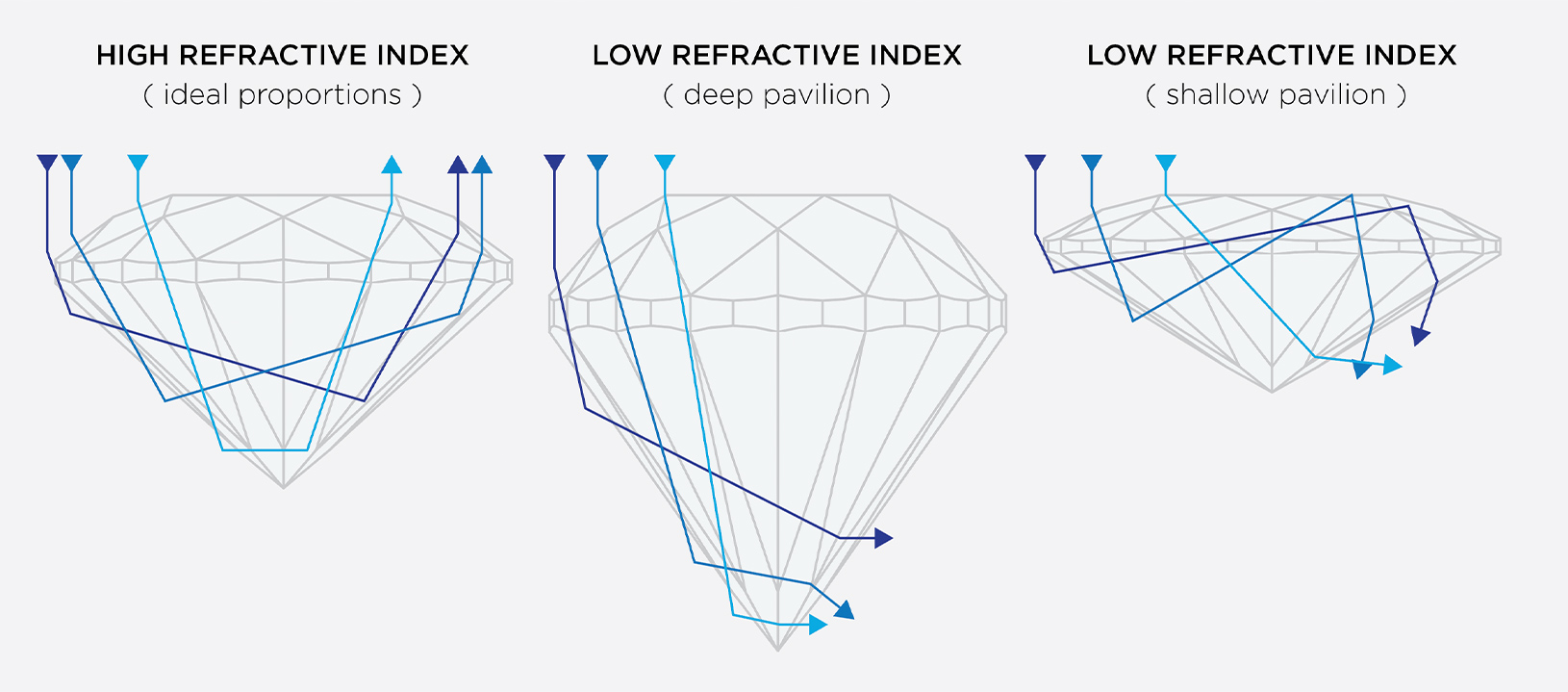 Depiction of high refractive index & low refractive index