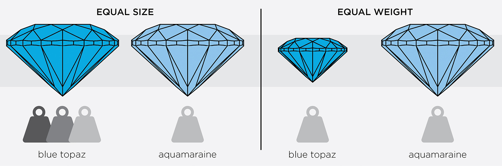 Graphic of heavy blue topaz vs light aquamarine