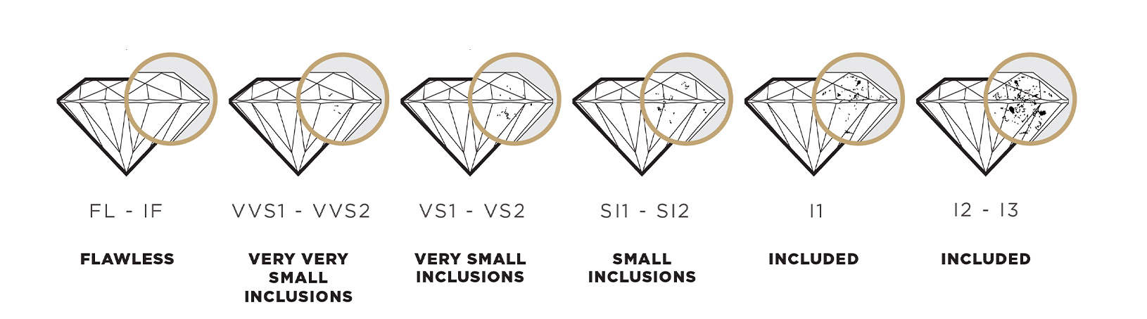 An image of the Diamond Clarity Scale