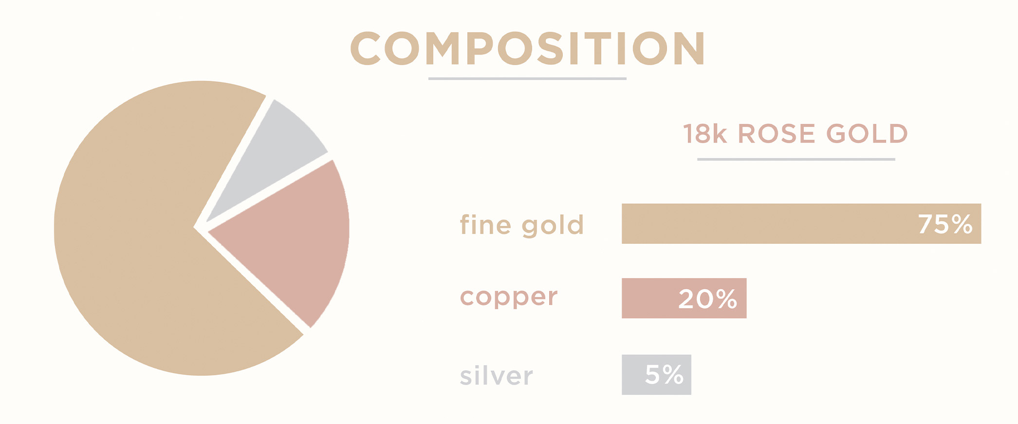A chart showing the composition of rose gold