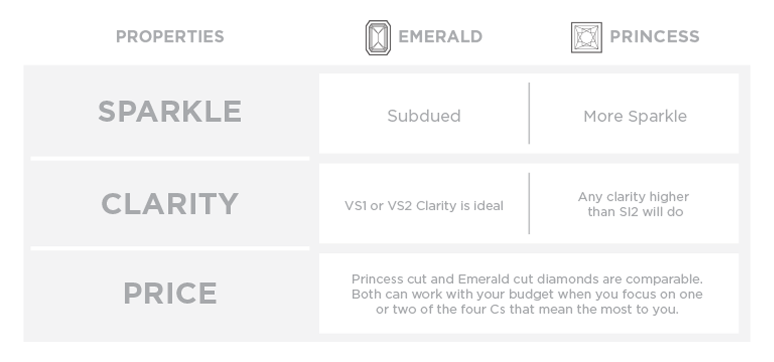 A chart comparing emerald and princess cut diamonds