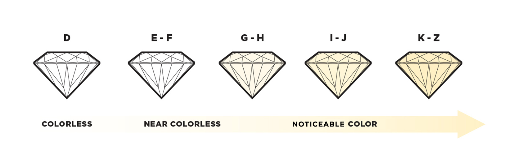 Chart of the diamond color scale