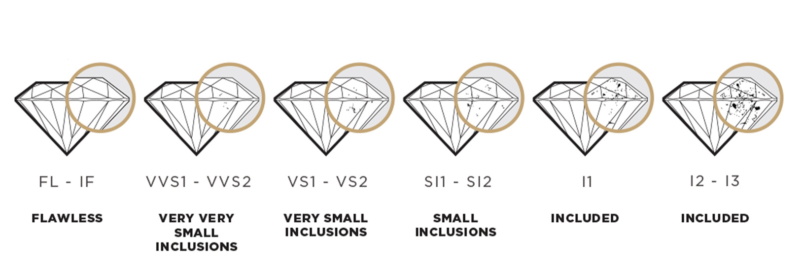 Image of the diamond clarity scale