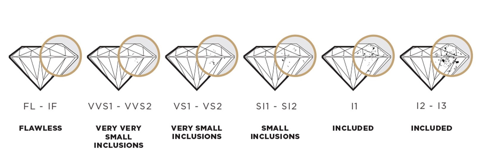 Diamond clarity is graded using the diamond clarity scale