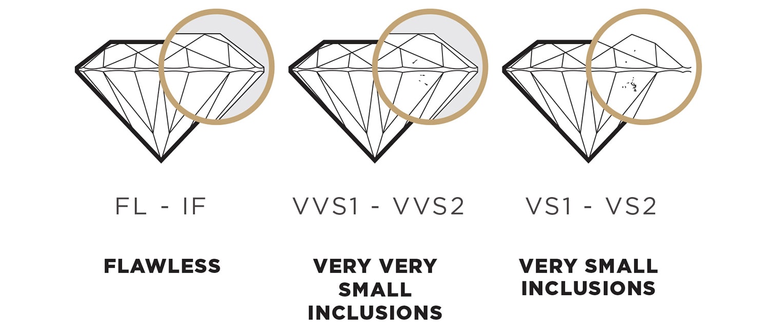Infographic of the diamond clarity chart