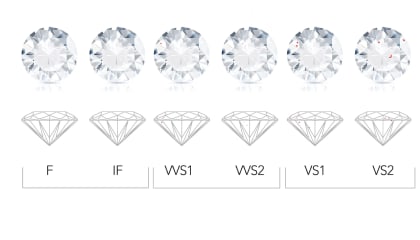 Diamond Clarity Chart: A Comprehensive Guide for Savvy Buyers