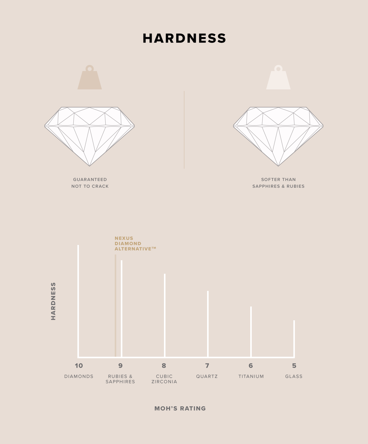 HARDNESS | Diamond Nexus = Guaranteed not to crack. CZ = Softer than sapphires & rubies. Diamond Nexus Alternatives rank 9.1 on Moh's Hardness Scale.