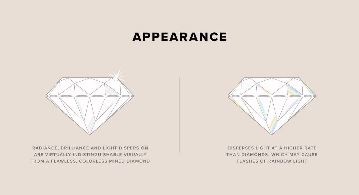 APPEARANCE | Diamond Nexus = Radiance, brilliance and light dispersion are virtually indistinguishable visually from a flawless, colorless mined diamond. CZ = Disperses light at a higher rate than diamonds, which may cause flashes of rainbow light.