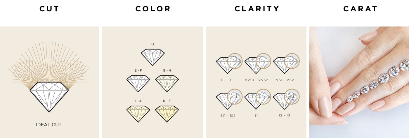 A graphic showing the 4Cs of diamond quality: cut, color, clarity and carat
