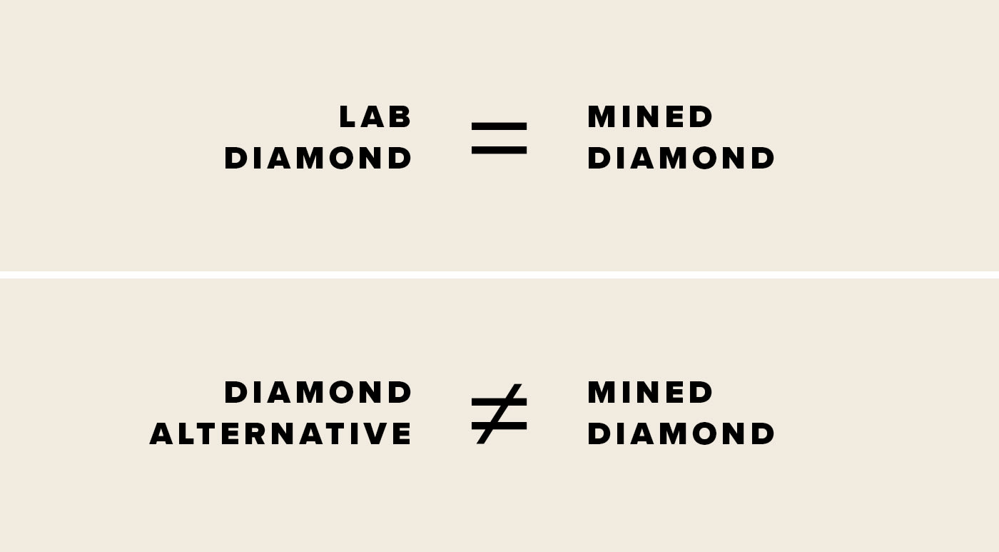 Text that reads: Lab diamonds equal mined diamonds. Text that reads: Diamond alternatives do not equal mined diamonds.