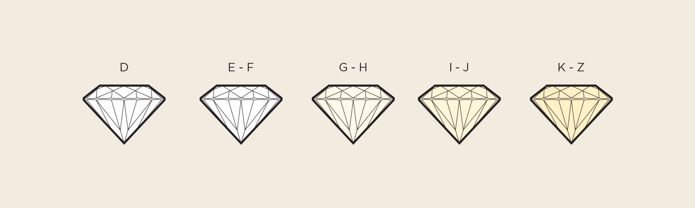 A depiction of how much color is visible the lower quality the diamond is.