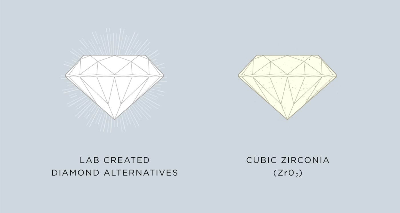 Visual representation of how cubic zirconia yellows over time, while the Nexus Diamond does not.