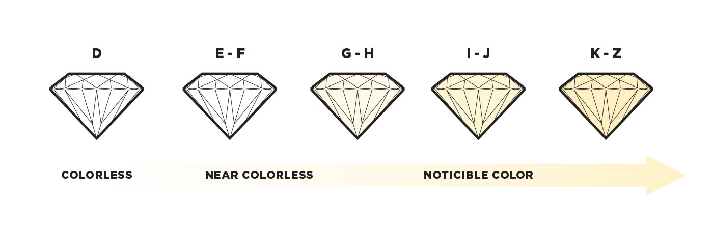 A depiction of diamonds becoming more yellow the lower in the color scale they're graded.