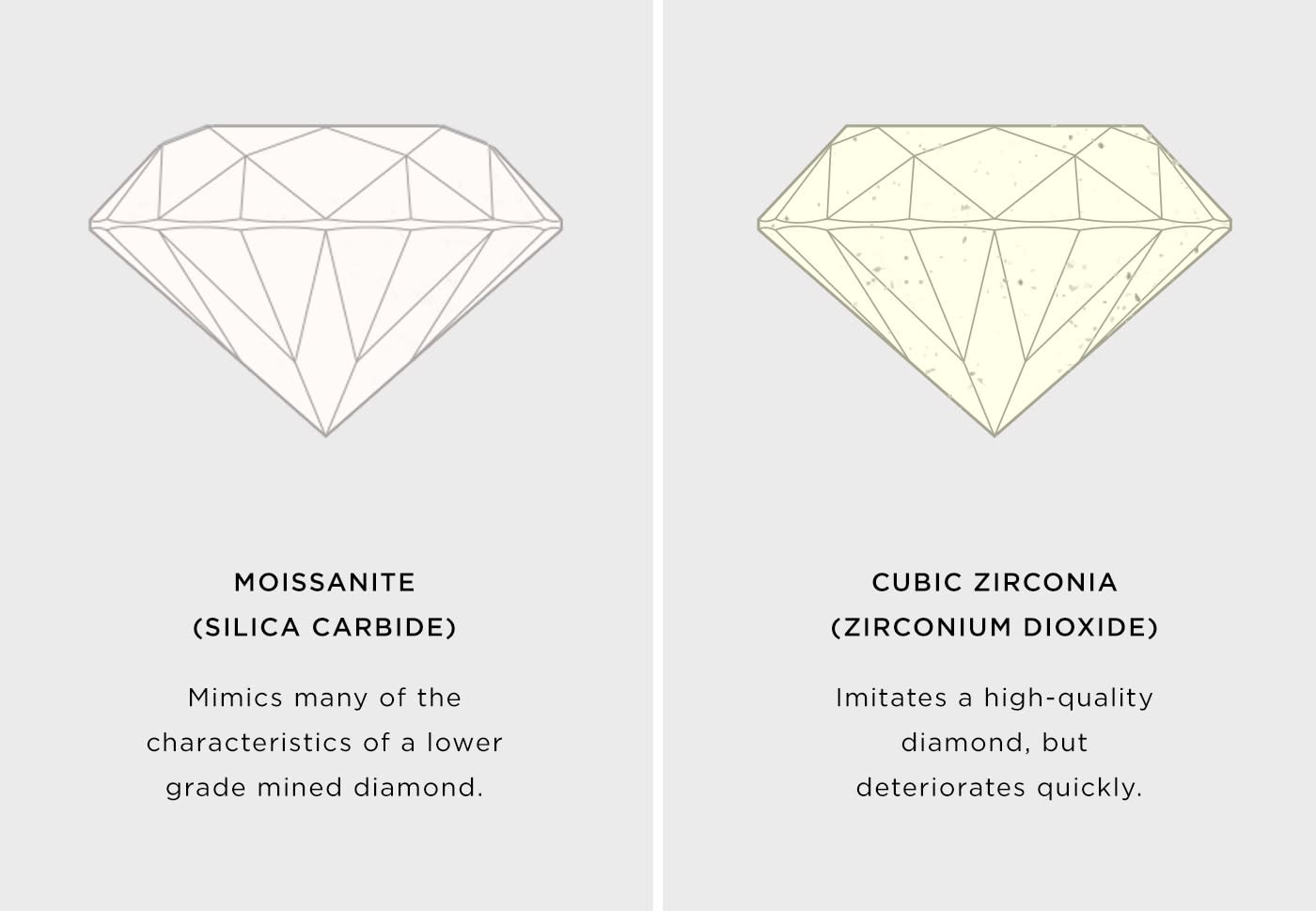 A depiction of how moissanite and cubic zirconia don't show the same characteristics of diamonds.
