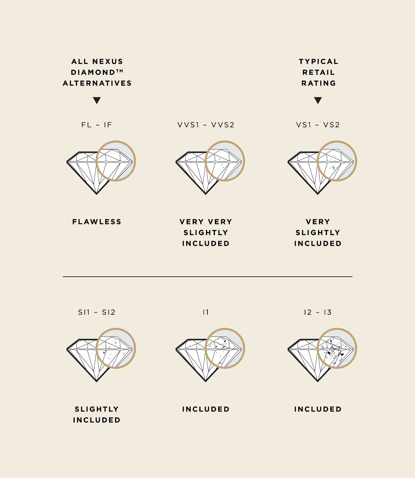 Graphic showing how more inclusions show the lower the diamond grade is.